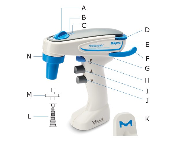 Features of the MilliSentials™ Aliquoting Pipette Controller. A) Speed dial, B) Battery LED, C) Status LED, D) Aliquot volume-set dial, E) Body/main housing, F) Kickstand, G) USB-C charging port, H) Aliquot button, I) Aspirate button, J) Dispense button, K) Wall mount, L) Nozzle insert, M) Membrane filter (0.22 µm PTFE membrane), N) Nozzle cover. Diagram with arrows indicating features of the MilliSentials™ Aliquoting Pipette Controller, including speed dial, battery LED, status LED, aliquot volume set dial, kickstand, USB-C charging port, aliquoting button, aspirate button, dispense button, wall mount, membrane filter, and nozzle insert.