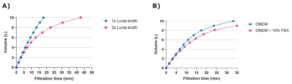 Large volume filtration of A) bacterial and B) cell culture media using Stericap<sup>®</sup>-PLUS GP vacuum filtration devices containing 0.22 µm PES Express<sup>®</sup> PLUS filters. High concentration media formulations (2X Luria broth) and serum-supplemented medium (DMEM + 10% FBS) required longer times to process compared to base media. Bar graph showing similar titer levels of viral lysates before and after clarification using Steriflip® (left side) or Stericup® (right side) filters.