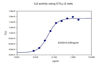 The biological activity of SRP3085 was tested in culture by measuring its ability to stimulate the proliferation of IL-2-dependent CTLL-2 cells. The EC<sub>50</sub> is defined as the effective concentration that elicits a 50% increase in cell growth. Fluorescence graph of CTLL-2 cells when IL-2 is added. The Y axis shows FLU from 2e+4 to 1.8e+5; the X axis is IL-2 concentration from 0.001ng/ml to 10 ng/ml. The trend line is a S shaped curve.