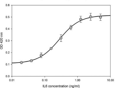 The biological activity of SCU0001 was measured in a cell proliferation assay using T1165 cells. The EC<sub>50</sub> is defined as the effective concentration that elicits a 50% increase in cell growth in a cell-based bioassay. Proliferation graph of T1165 cells when IL-6 is added. The Y axis shows optical density at 420 nm from 0 to 0.6 in intervals of 0.1; the X axis is IL-6 concentration from 0.1ng/ml to 10 ng/ml. The trend line is a S shaped curve.
