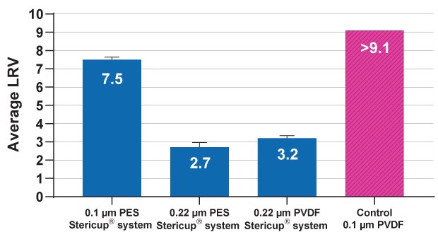 Log reduction values (LRV) of mycoplasma after 0.1 and 0.22 µm filtration. Bar graph showing similar titer levels of viral lysates before and after clarification using Steriflip® (left side) or Stericup® (right side) filters.