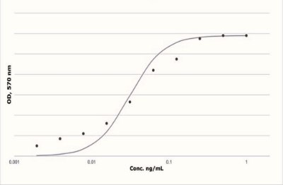 The EC<sub>50</sub> is defined as the effective concentration of G5035 that elicits a 50% increase of alkaline phosphatase in TF1 cell-based bioassay. Alkaline phosphatase activity in a TF1 cell-based bioassays when GMCSF is added. The Y axis is optical density at 570 nm; the X axis is GMCSF concentration from 0.001 ng/ml to 1 ng/ml. The trend line is a S shaped curve.
