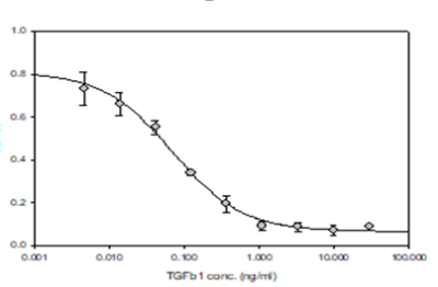 Biological activity of TGF-β1 was tested in culture measuring its ability to inhibit IL-4 induced proliferation of mouse HT-2 cells. The EC<sub>50</sub> is defined as the effective concentration that elicits a 50% inhibition of cell proliferation. Activity graph of IL-4 inhibited HT-2 cells when TGF-β1 is added. The Y axis is from 0 to 1 at 0.2 intervals; the X axis is TGF-β1 concentration from 0.001ng/ml to 100 ng/ml. The trend line is a backwards S shaped curve.