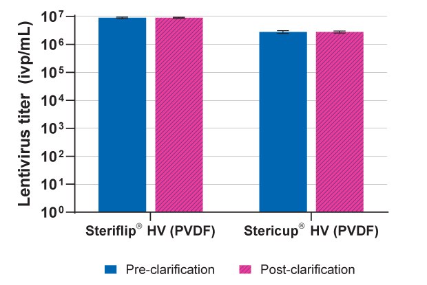 Viral lysate titers before and after clarification using 0.45 µm Steriflip<sup>®</sup> and Stericup<sup>®</sup> devices over multiple experiments.  Bar graph showing similar titer levels of viral lysates before and after clarification using Steriflip® (left side) or Stericup® (right side) filters.