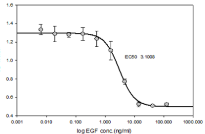 E1235 biological activity was tested in culture using human epithelial A431 cells. The EC<sub>50</sub> is defined as the effective concentration that elicits a 50% increase in cell growth. Fluorescence graph of A431 when EGF is added to the media. The Y axis shows is from 0.4 to 1.6 in intervals of 0.2; the X axis is log EGF concentration from 0.001ng/ml to 1000 ng/ml. The trend line is a backwards S shaped curve.