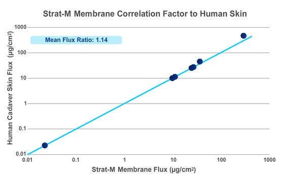 Correlation factor to human skin Correlation factor to human skin