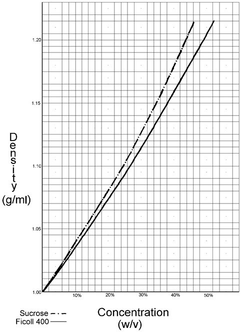 The graph of densities of Ficoll as a function of concentration follows. The graph of densities of Ficoll as a function of  concentration follows.