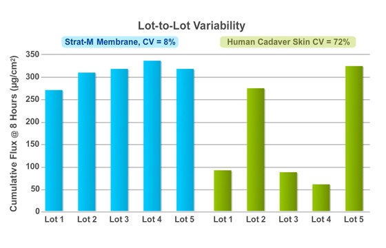 Lot to lot variability Lot to lot variability