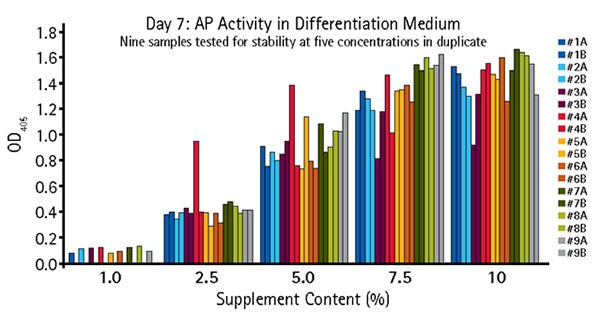 Quantitative alkaline phosphatase determination of OsteoMAX-XF™ stability Quantitative alkaline phosphatase determination of OsteoMAX-XF™ stability