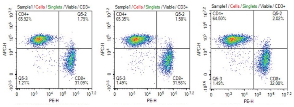 Consistent CD4+/CD8+ phenotype of T cells cultured in cell culture media filtered 1X, 5X, or 10X using Stericup® Quick Release PES filters