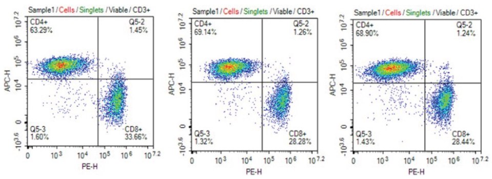 Consistent CD4+/CD8+ phenotype of T cells cultured in cell culture media filtered 1X, 5X, or 10X using Stericup® Quick Release PVDF filters