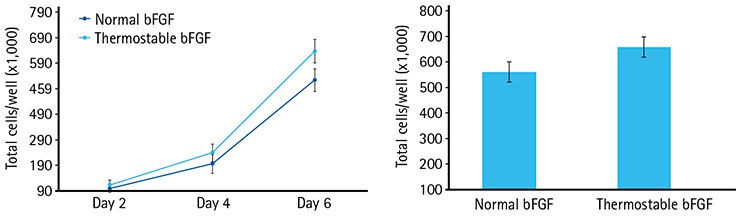 Higher cell proliferation rates of ENStem™ Higher cell proliferation rates of ENStem™