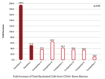 CD34+ HSCs were seeded into the wells of 24-well tissue culture plates. One milliliter of medium was added to each well with the appropriate cytokines to stimulate growth (100ng/mL each of TPO, SCF and G-CSF). Each condition was performed in triplicate and seeded with 10,000 cells per ml in each well. Cells were counted on day 14 and the fold increase was determined by cells final/cells initial. HSCs from bone marrow cultured in Stemline® and Stemline® II demonstrated superior expansion to those grown in other serum-free HSC media.  Stemline® demonstrates superior expansion of bone marrow hematopoietic stem cells (HSC).