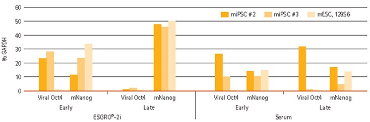 nanog-viral-oct4-expression Nanog and Viral Oct4 expression in iPSCs
