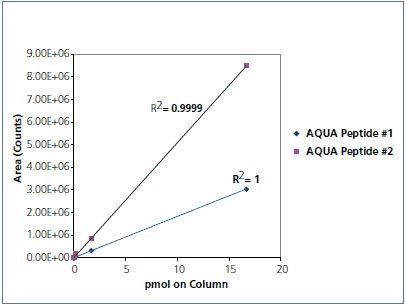 Standard curve of AQUA peptides in HeLa cell lysate matrix Standard curve of AQUA peptides in HeLa cell lysate matrix
