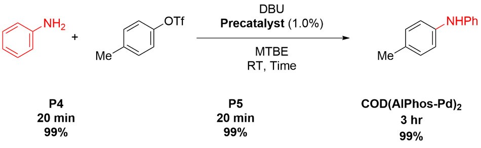 Buchwald-Hartwig Amination of Aniline Reaction scheme showing a Buchwald-Hartwig amination of aniline using both P4 and P5 precatalysts from Table 1 and COD(AlPhos-Pd)2