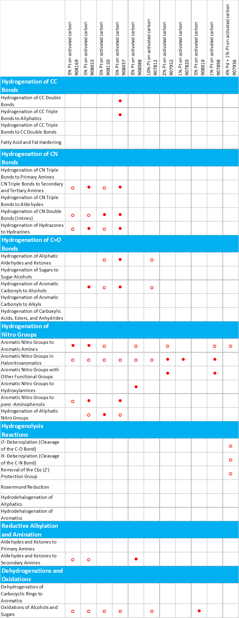 Platinum Catalysts