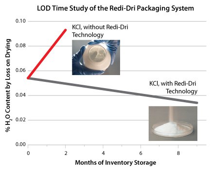 The graph illustrated above demonstrates the long-term benefit of the exclusive Redi-Dri packaging system. A graph titled ‘LOD Time Study of the Redi-Dri Packaging System’ showing two lines representing the percentage of H2O content by loss on drying over months of inventory storage. The line for ‘KCl without Redi-Dri Technology,’ indicated in red, starts higher and slopes downward more steeply compared to the line for ‘KCl with Redi-Dri Technology,’ shown in black, which starts lower and has a gentler slope. Two inset images depict a gloved hand holding a clumped substance for KCl without Redi-Dri and a free-flowing powder for KCl with Redi-Dri. The caption states: ‘The graph illustrated above demonstrates the long-term benefit of the exclusive Redi-Dri packaging system.’