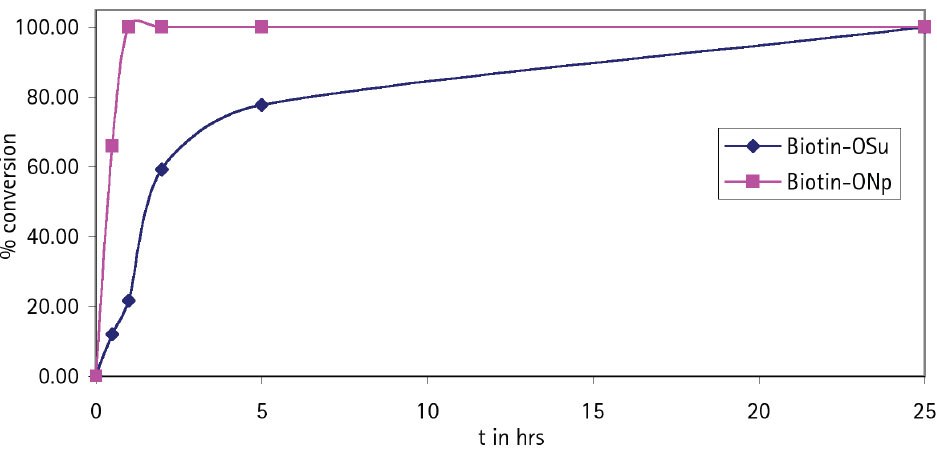 Coupling rate of <a href="/product/mm/851023">Biotin-OSu</a> and Biotin-ONp to H-Asp(OtBu)-Glu(OtBu)-Val-Glu(OtBu)-Wang resin. Coupling rate of Biotin-OSu and Biotin-ONp