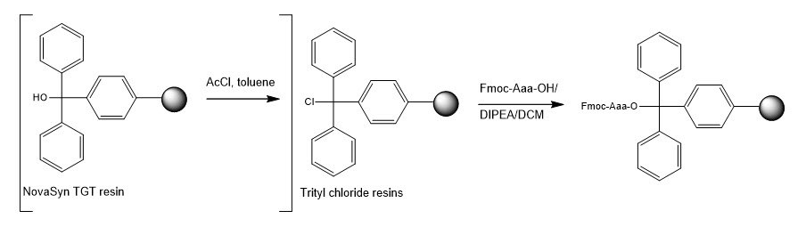 loading-trityl-resins loading-trityl-resins