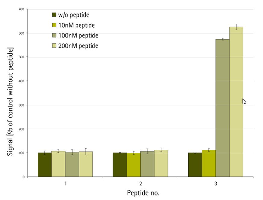 AlphaScreen protein-binding assay. Peptide 1: N-biotin-XXXXX-NH<sub>2</sub>; peptide 2: H-XXXXX-NHCH<sub>2</sub>CH<sub>2</sub>NH-biotin; peptide 3: H-XXXXX-NH-PEG-NH-biotin<sup>10</sup> AlphaScreen protein-binding assay