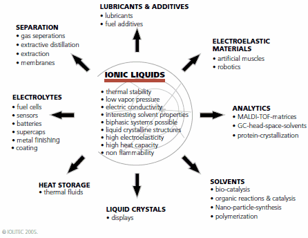 Important Properties of Ionic Liquids and Their Potential and Current Applications Important Properties of Ionic Liquids and Their Potential and Current Applications