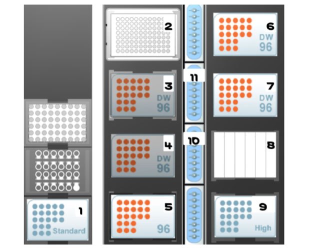 Hamilton<sup>®</sup> Microlab<sup>®</sup> STARlet deck layout with consumables (position descriptions see <b>Table 7</b>). A representation of a Hamilton® Microlab® STARlet deck layout with consumables arranged on a dark gray background. The layout includes multiple sections, each labeled with numbers and containing consumable items in distinct configurations. On the left, there is a column with smaller illustrations of consumable trays, including a "Standard" tray at the bottom in blue with rectangular wells. To the right, a grid layout is shown, with positions numbered from 1 to 11. Positions 2, 6, and 9 feature blue trays labeled "DW 96" with a grid of light blue wells. Positions 3, 4, 5, and 7 contain orange well configurations within similarly labeled "DW 96" trays, with varying orientations and arrangements of the orange wells. Position 8 shows empty slots with no wells, while positions 10 and 11 feature tall, vertical blue racks with cylindrical containers or tubes.