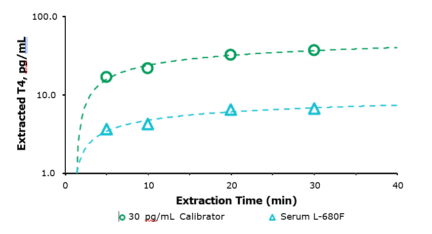 Time curve showing the amount of T4 extracted from serum sample L-680F (triangles) or 30 pg/mL calibrator (circles) prepared in HEPES solution. A representation of a Hamilton® Microlab® STARlet deck layout with consumables arranged on a dark gray background. The layout includes multiple sections, each labeled with numbers and containing consumable items in distinct configurations. On the left, there is a column with smaller illustrations of consumable trays, including a "Standard" tray at the bottom in blue with rectangular wells. To the right, a grid layout is shown, with positions numbered from 1 to 11. Positions 2, 6, and 9 feature blue trays labeled "DW 96" with a grid of light blue wells. Positions 3, 4, 5, and 7 contain orange well configurations within similarly labeled "DW 96" trays, with varying orientations and arrangements of the orange wells. Position 8 shows empty slots with no wells, while positions 10 and 11 feature tall, vertical blue racks with cylindrical containers or tubes.