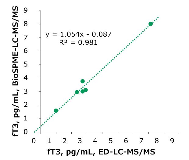 A scatter plot for free T3 with a green dotted trendline. The x-axis is labeled "fT3, pg/mL, ED-LC-MS/MS" and ranges from 0 to 9. The y-axis is labeled "fT3, pg/mL, BioSPME-LC-MS/MS" and also ranges from 0 to 9. Multiple green circular data points are scattered along the diagonal trendline, which has the equation y = 1.054x - 0.087 and an R² value of 0.981, displayed near the upper-right corner of the plot. The data points follow the trendline closely, indicating a strong linear correlation. The plot is displayed on a white background with clear gridlines for better visibility. A scatter plot for free T3 with a green dotted trendline. The x-axis is labeled "fT3, pg/mL, ED-LC-MS/MS" and ranges from 0 to 9. The y-axis is labeled "fT3, pg/mL, BioSPME-LC-MS/MS" and also ranges from 0 to 9. Multiple green circular data points are scattered along the diagonal trendline, which has the equation y = 1.054x - 0.087 and an R² value of 0.981, displayed near the upper-right corner of the plot. The data points follow the trendline closely, indicating a strong linear correlation. The plot is displayed on a white background with clear gridlines for better visibility.