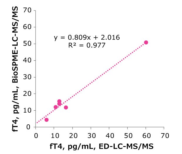 A scatter plot for free T4with a light blue dotted trendline. The x-axis is labeled "fT4, pg/mL, ED-LC-MS/MS" and spans from 0 to 70. The y-axis is labeled "fT4, pg/mL, BioSPME-LC-MS/MS" and ranges from 0 to 70. Several light pink circular data points are scattered along the trendline, which is positioned diagonally across the plot. The equation of the trendline, "y = 0.809x + 2.016," and the R² value of 0.977 are displayed near the top-right area of the plot. The data points generally align closely with the trendline, indicating a strong positive linear correlation. A scatter plot for free T4with a light blue dotted trendline. The x-axis is labeled "fT4, pg/mL, ED-LC-MS/MS" and spans from 0 to 70. The y-axis is labeled "fT4, pg/mL, BioSPME-LC-MS/MS" and ranges from 0 to 70. Several light pink circular data points are scattered along the trendline, which is positioned diagonally across the plot. The equation of the trendline, "y = 0.809x + 2.016," and the R² value of 0.977 are displayed near the top-right area of the plot. The data points generally align closely with the trendline, indicating a strong positive linear correlation.