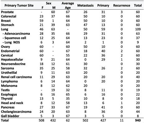 Summary of material included in the TMA cohort. Summary of material included in the TMA cohort.