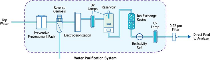Illustration of the combination of technologies used to build a complete water purification system. Illustration of the combination of technologies used to build a complete water purification system.
