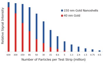 Print Lateral flow assay results
