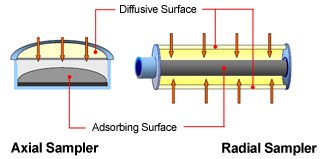 Uptake/Sampling rates are higher for radial samplers than axial Uptake/Sampling rates are higher for radial samplers than axial
