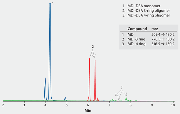 A chromatogram displaying three peaks representing different compounds related to Polymeric-MDI (pMDI). On the right side of the image is a table listing compound names and molecular weights: ‘MDI-DBA monomer’ with m/z of ‘502.9 ±13.02’, ‘MDI-DBA 3-ring oligomer’ with m/z of ‘770.5 ±13.02’, and ‘MDI 3-ring’ with m/z of ‘516.5 ±13.02’. The first peak is blue labeled as ‘1’, second peak red labeled as ‘2’, third peak green labeled as ‘3’. A chromatogram displaying three peaks representing different compounds related to Polymeric-MDI (pMDI). On the right side of the image is a table listing compound names and molecular weights: ‘MDI-DBA monomer’ with m/z of ‘502.9 ±13.02’, ‘MDI-DBA 3-ring oligomer’ with m/z of ‘770.5 ±13.02’, and ‘MDI 3-ring’ with m/z of ‘516.5 ±13.02’. The first peak is blue labeled as ‘1’, second peak red labeled as ‘2’, third peak green labeled as ‘3’.