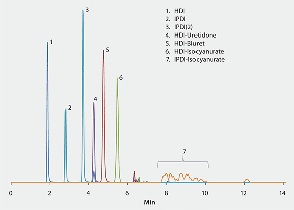 A graph displaying a chromatogram with multiple peaks, labeled from 1 to 7, representing HDI and IPDI Adducts. The x-axis is labeled “Min” indicating time in minutes, and the y-axis likely represents intensity or concentration, although it’s not explicitly labeled. Peaks are numbered corresponding to a list on the right side which includes: 1. HDI, 2. IPDI(2), 3. HDI-Uretdione, 4. IPDI-Uretdione, 5. HDI-Isocyanurate, 6. IPDI-Isocyanurate, and 7. HDI-Biuret. A graph displaying a chromatogram with multiple peaks, labeled from 1 to 7, representing HDI and IPDI Adducts. The x-axis is labeled “Min” indicating time in minutes, and the y-axis likely represents intensity or concentration, although it’s not explicitly labeled. Peaks are numbered corresponding to a list on the right side which includes: 1. HDI, 2. IPDI(2), 3. HDI-Uretdione, 4. IPDI-Uretdione, 5. HDI-Isocyanurate, 6. IPDI-Isocyanurate, and 7. HDI-Biuret.