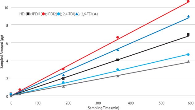 A line graph titled “Correlation of Sampling Time with Amount of Sampled Isocyanate”. The x-axis is labeled “Sampling Time (min)” ranging from 0 to 600 minutes, and the y-axis is labeled “Sampled Amount (µg)” ranging from 0 to 10 micrograms. Four lines, each marked with different colors and symbols, show an upward trend, indicating that the sampled amount of isocyanate increases with sampling time. A line graph titled “Correlation of Sampling Time with Amount of Sampled Isocyanate”. The x-axis is labeled “Sampling Time (min)” ranging from 0 to 600 minutes, and the y-axis is labeled “Sampled Amount (µg)” ranging from 0 to 10 micrograms. Four lines, each marked with different colors and symbols, show an upward trend, indicating that the sampled amount of isocyanate increases with sampling time.