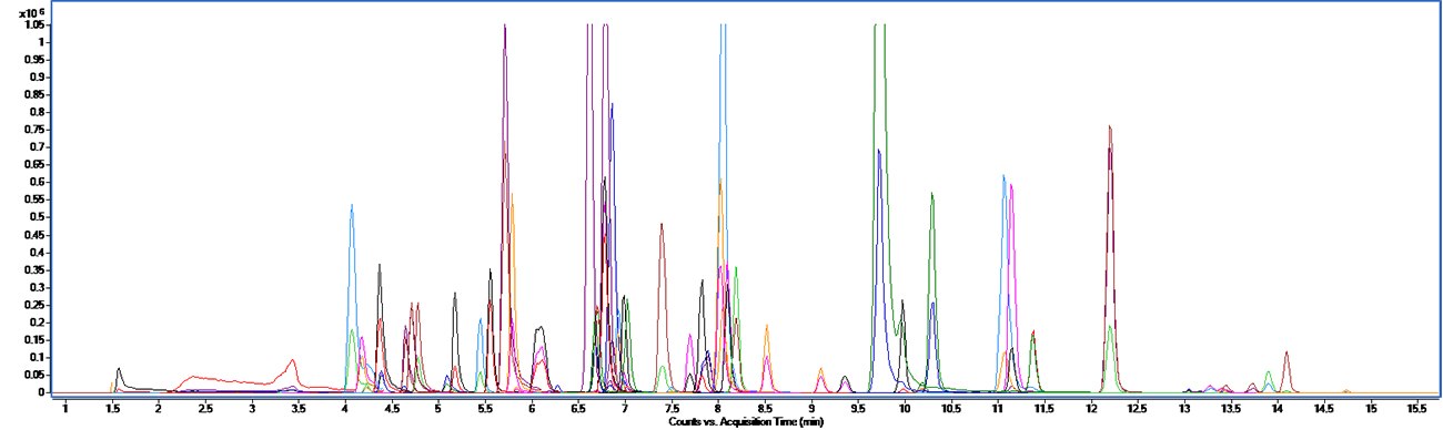 Chromatogram of California Analysis of 66 California pesticides in CRM mixes using Ascentis® Express biphenyl column