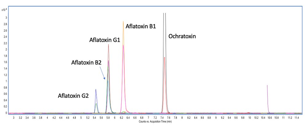 Chromatogram of Mycotoxin Analysis of five mycotoxins under the same chromatographic conditions