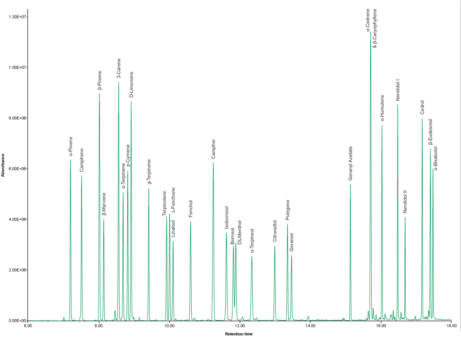 Gas chromatogram obtained for Carbotrap® T420 TD Tube spiked with terpene certified reference materials