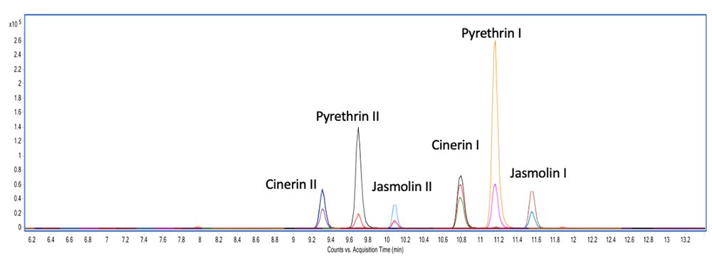 Chromatogram of Pyrethrins Analysis of six pyrethrins under the same chromatographic conditions