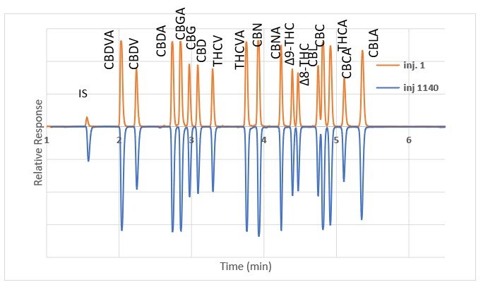 Cannabinoid standard on Ascentis® Express C18 column Cannabinoid standard on Ascentis® Express C18 column; comparison of injection #1 and injection #1140.