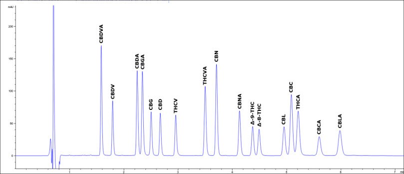 Chromatogram of an acetonitrile-based gradient method for potency testing Chromatogram of a typical acetonitrile-based gradient method for potency testing of cannabinoids