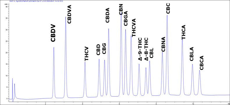 Chromatogram of a low-cost methanol-based gradient method for potency testing Chromatogram of a low-cost methanol based gradient method for potency testing of cannabinoids