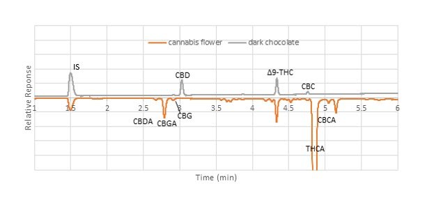 Comparison of elution pattern between dark chocolate and cannabis flower samples (unspiked). Chromatograms comparing the elution pattern of cannabinoids in dark chocolate and cannabis flower samples obtained on Ascentis® Express C18 column