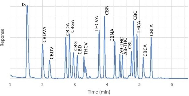 Hop flowers 1% Chromatograms of spiked hop flowers at 1% and 0.05% showing discernable peaks for 17 cannabinoids obtained on Ascentis® Express C18 column