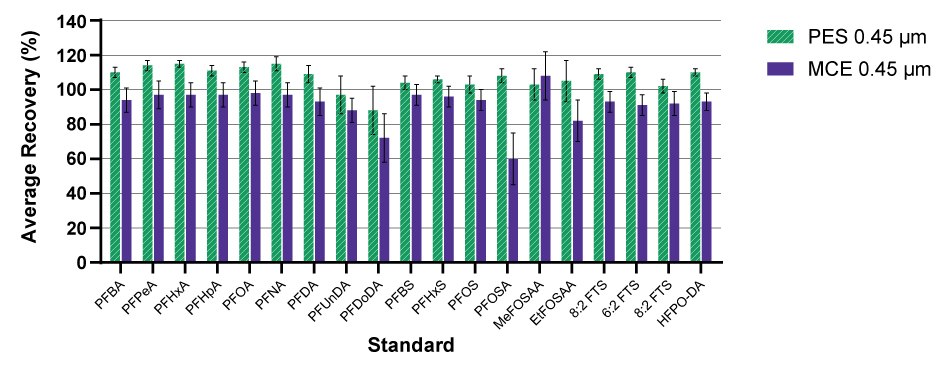 The average percent recovery of <sup>13</sup>C-labeled PFAS standards after filtration with 0.45 µm MCE and PES Millipore<sup>®</sup> cut disc filter membranes (mean ± standard deviation, n=3 replicates).  Bar graph showing average percent recovery for PFAS molecules using PES and MCE Millipore® membrane filters.  PES filters showed higher recovery compared to MCE, though most differences were within the standard deviation.