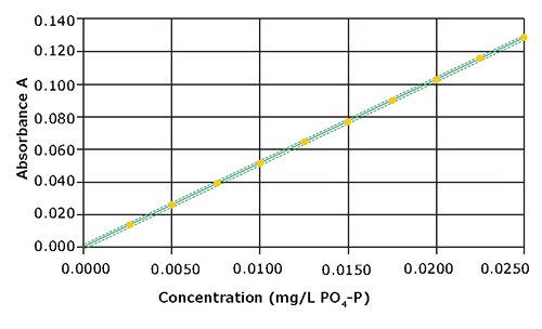 Calibration curve for the measurement range Calibration curve for the measurement range