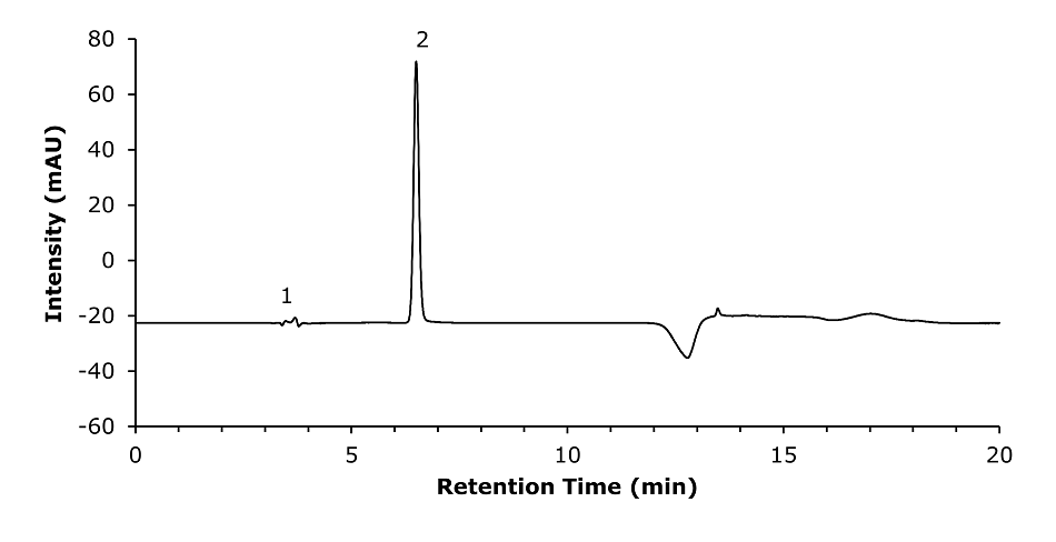 HMF standard working solution 10 mg/L (Peak 2: HMF). A chromatogram representing the analysis of a working solution of Hydroxymethylfurfural (HMF) with a concentration of 10 mg/L. The x-axis, labeled "Retention Time (min)," ranges from 0 to 20 minutes, while the y-axis, labeled "Intensity (mAU)," ranges from -60 to 80. A black line graph displays the chromatographic peaks, with the baseline running horizontally along the retention time. Two peaks are labeled: Peak 1 appears as a small bump near the 4-minute mark, and Peak 2, representing the HMF compound, is a tall and narrow peak at approximately 6.5 minutes. The graph background is white, and the lines and labels are in black. The word "Working Solution" is displayed in black text in the top right corner of the plot.
