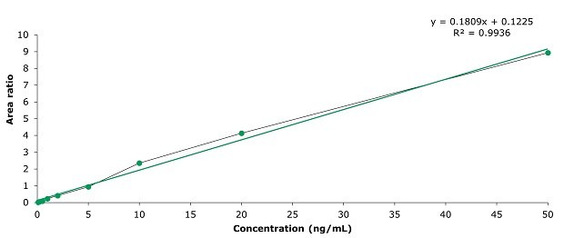 Calibration curve of clenbuterol at 0.1, 0.2, 0.5, 1, 2, 5, 10, 20, and 50 ng/mL. A plot of area ratio versus concentration in ng/mL representing the calibration curve for clenbuterol at nine concentrations: 0.1, 0.2, 0.5, 1, 2, 5, 10, 20, and 50 ng/mL. The x-axis has major ticks at 10, 20, 30, 40, and 50 ng/mL, and the y-axis has major ticks at 2, 4, 6, 8, and 10. Data points are plotted as green dots, and the best-fit straight line, in green, passes through seven of the data points and the origin. Two data points for concentrations of 10 and 20 ng/mL lie slightly above the line. The linear equation is y = 0.1809x + 0.1225 with R² = 0.9936.